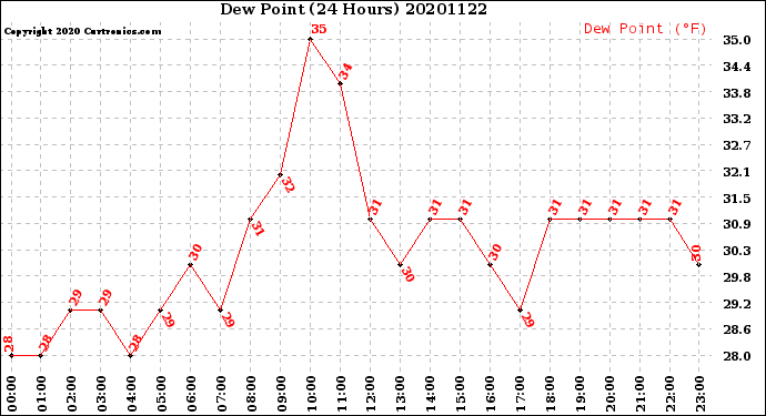 Milwaukee Weather Dew Point<br>(24 Hours)
