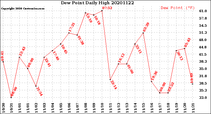 Milwaukee Weather Dew Point<br>Daily High
