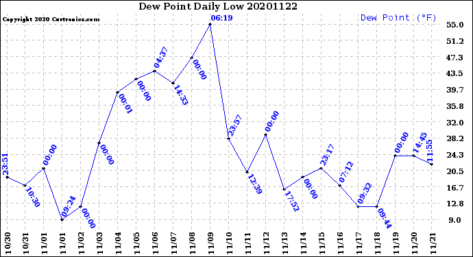 Milwaukee Weather Dew Point<br>Daily Low