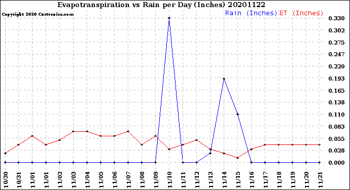 Milwaukee Weather Evapotranspiration<br>vs Rain per Day<br>(Inches)