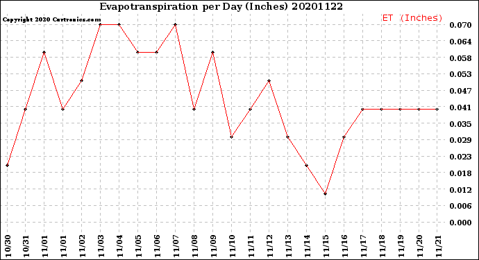 Milwaukee Weather Evapotranspiration<br>per Day (Inches)