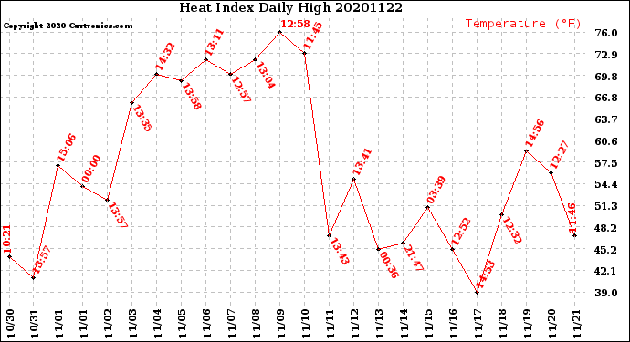 Milwaukee Weather Heat Index<br>Daily High