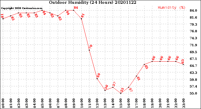 Milwaukee Weather Outdoor Humidity<br>(24 Hours)