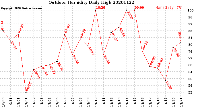 Milwaukee Weather Outdoor Humidity<br>Daily High