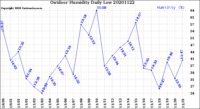 Milwaukee Weather Outdoor Humidity<br>Daily Low