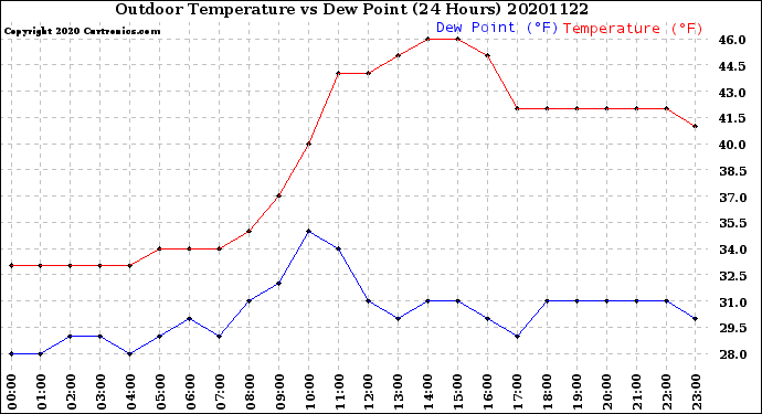 Milwaukee Weather Outdoor Temperature<br>vs Dew Point<br>(24 Hours)