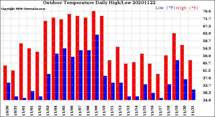 Milwaukee Weather Outdoor Temperature<br>Daily High/Low