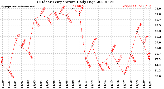 Milwaukee Weather Outdoor Temperature<br>Daily High