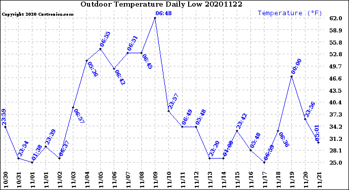 Milwaukee Weather Outdoor Temperature<br>Daily Low