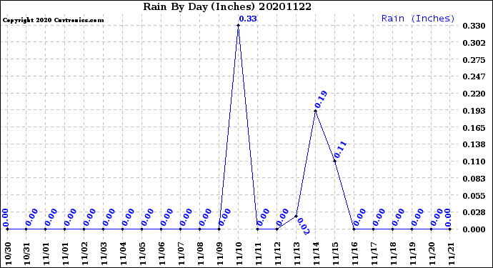 Milwaukee Weather Rain<br>By Day<br>(Inches)