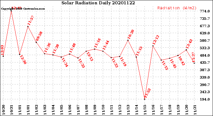 Milwaukee Weather Solar Radiation<br>Daily