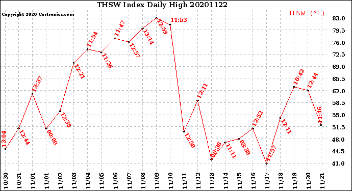 Milwaukee Weather THSW Index<br>Daily High