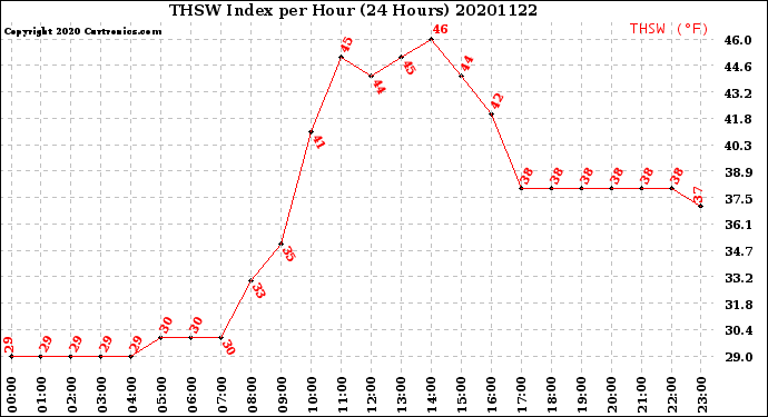 Milwaukee Weather THSW Index<br>per Hour<br>(24 Hours)