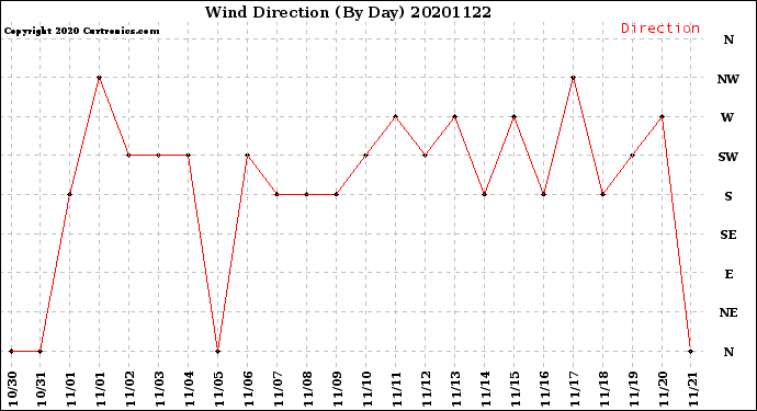 Milwaukee Weather Wind Direction<br>(By Day)