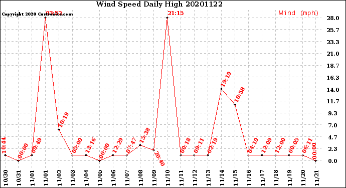 Milwaukee Weather Wind Speed<br>Daily High