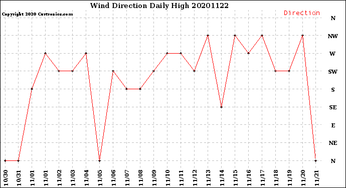 Milwaukee Weather Wind Direction<br>Daily High