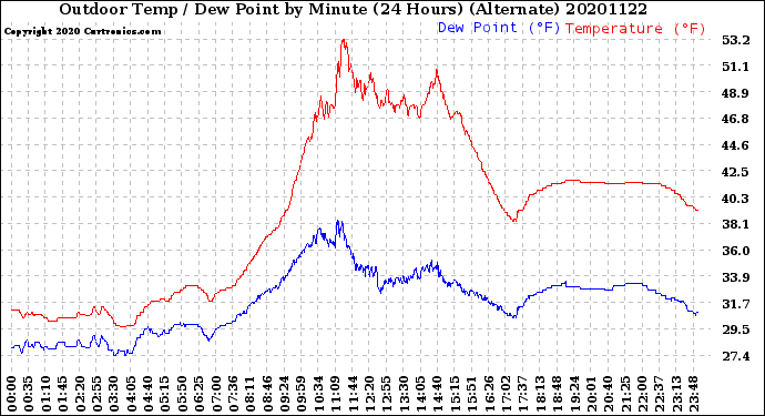 Milwaukee Weather Outdoor Temp / Dew Point<br>by Minute<br>(24 Hours) (Alternate)