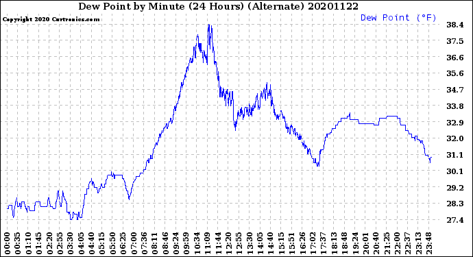 Milwaukee Weather Dew Point<br>by Minute<br>(24 Hours) (Alternate)