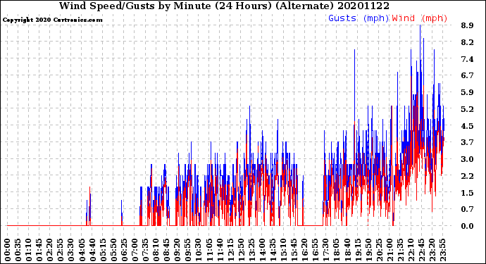 Milwaukee Weather Wind Speed/Gusts<br>by Minute<br>(24 Hours) (Alternate)