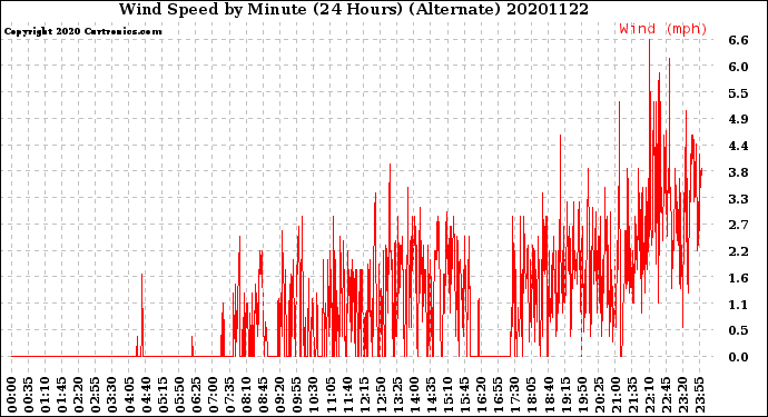 Milwaukee Weather Wind Speed<br>by Minute<br>(24 Hours) (Alternate)