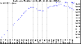 Milwaukee Weather Barometric Pressure<br>per Minute<br>(24 Hours)