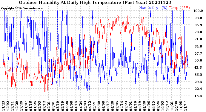 Milwaukee Weather Outdoor Humidity<br>At Daily High<br>Temperature<br>(Past Year)