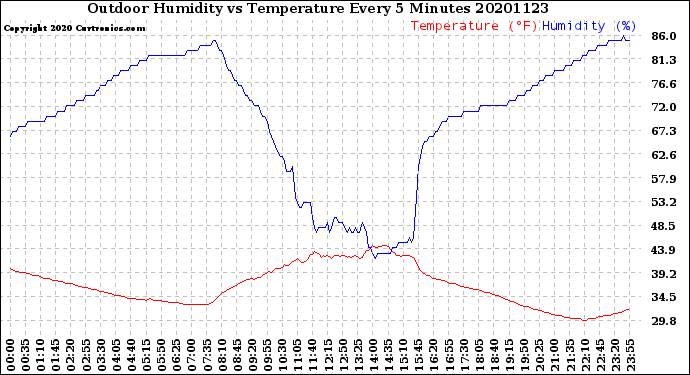 Milwaukee Weather Outdoor Humidity<br>vs Temperature<br>Every 5 Minutes