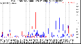 Milwaukee Weather Outdoor Rain<br>Daily Amount<br>(Past/Previous Year)