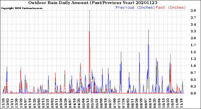 Milwaukee Weather Outdoor Rain<br>Daily Amount<br>(Past/Previous Year)