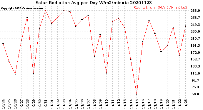 Milwaukee Weather Solar Radiation<br>Avg per Day W/m2/minute