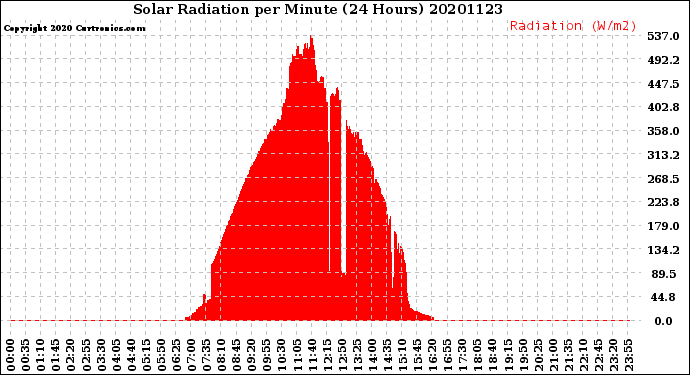 Milwaukee Weather Solar Radiation<br>per Minute<br>(24 Hours)