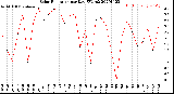 Milwaukee Weather Solar Radiation<br>per Day KW/m2