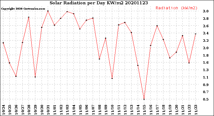 Milwaukee Weather Solar Radiation<br>per Day KW/m2