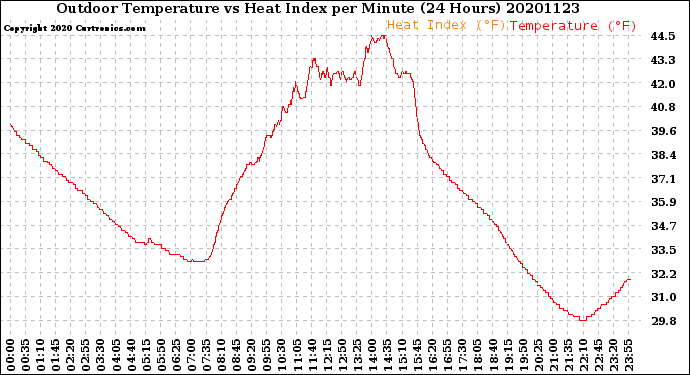 Milwaukee Weather Outdoor Temperature<br>vs Heat Index<br>per Minute<br>(24 Hours)