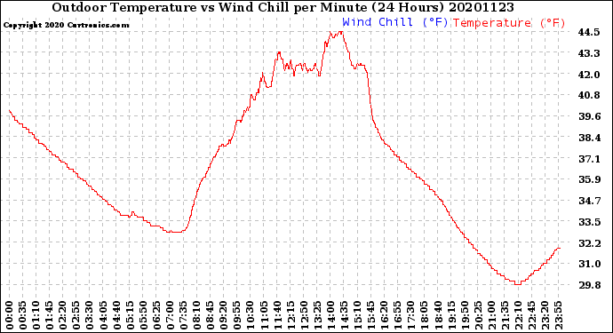 Milwaukee Weather Outdoor Temperature<br>vs Wind Chill<br>per Minute<br>(24 Hours)