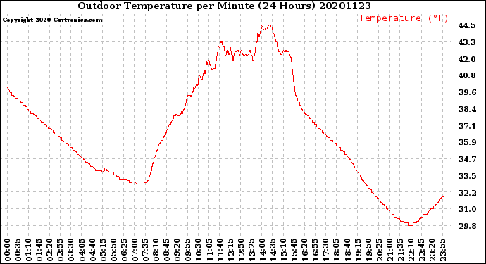 Milwaukee Weather Outdoor Temperature<br>per Minute<br>(24 Hours)