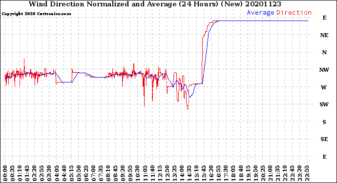 Milwaukee Weather Wind Direction<br>Normalized and Average<br>(24 Hours) (New)