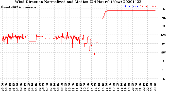 Milwaukee Weather Wind Direction<br>Normalized and Median<br>(24 Hours) (New)