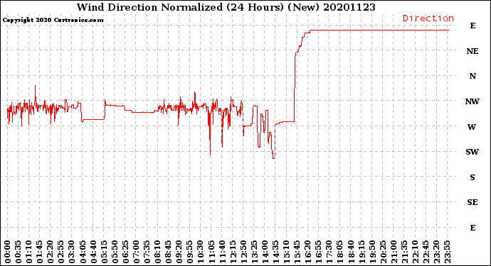 Milwaukee Weather Wind Direction<br>Normalized<br>(24 Hours) (New)
