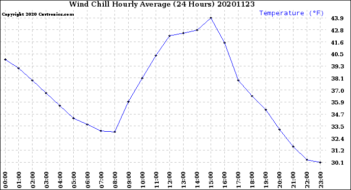Milwaukee Weather Wind Chill<br>Hourly Average<br>(24 Hours)