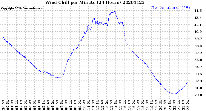 Milwaukee Weather Wind Chill<br>per Minute<br>(24 Hours)
