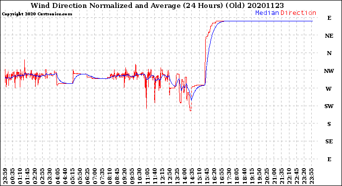 Milwaukee Weather Wind Direction<br>Normalized and Average<br>(24 Hours) (Old)