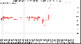 Milwaukee Weather Wind Direction<br>Normalized<br>(24 Hours) (Old)