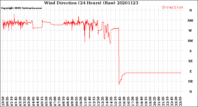 Milwaukee Weather Wind Direction<br>(24 Hours) (Raw)