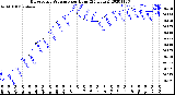 Milwaukee Weather Barometric Pressure<br>per Hour<br>(24 Hours)