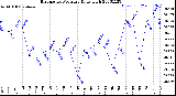 Milwaukee Weather Barometric Pressure<br>Daily High