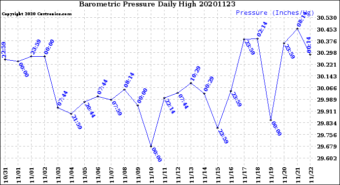 Milwaukee Weather Barometric Pressure<br>Daily High