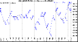 Milwaukee Weather Barometric Pressure<br>Daily Low