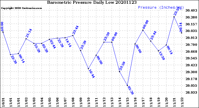 Milwaukee Weather Barometric Pressure<br>Daily Low