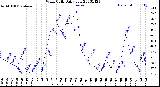 Milwaukee Weather Wind Chill<br>Daily Low